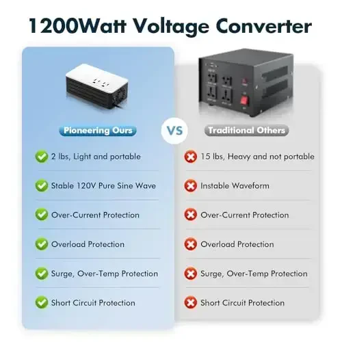 1200W Universal Travel Adapter Converter Step-Down 220V to 110V, 2 lbs Light Weight, Stable Pure Sine Wave, for Hair dryers, straighteners, Curling Irons, Coffee Makers (White) - 4