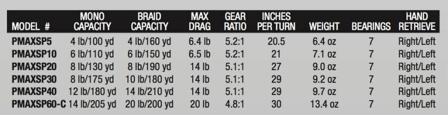 Abu Garcia Pro Max Size 60 Spinning Fishing Reels - 4