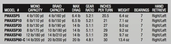 Abu Garcia Pro Max Size 60 Spinning Fishing Reels - 4