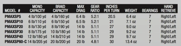 Abu Garcia Pro Max Size 60 Spinning Fishing Reels - 4