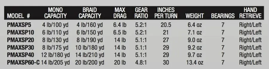 Abu Garcia Pro Max Size 60 Spinning Fishing Reels - 4