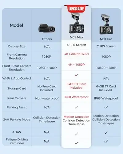 AZDOME M01 Max UHD 4K Dash Cam Front and Rear, Built-in Wi-Fi, Free 64GB Card, App Control, 4K+1080 Dash Camera for Car, Built-in ADAS, G-Sensor, IP68 Waterproof, 24H Parking Mode Dashcam - AZDOME (1)