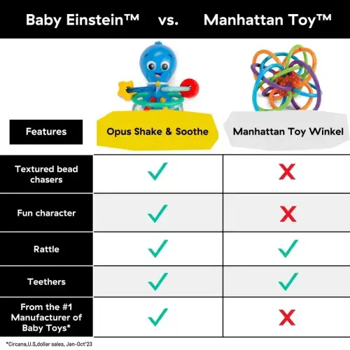 Baby Einstein Okean Tadqiqotchilari Opusning silkitib tinchlantiruvchi tishlagichi o'yinchog'i va jiringlagichi, rang-barang, 0+ oylik chaqaloqlar uchun. - 14