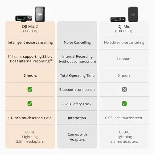 DJI Mic 2 (1 TX + 1 RX), Wireless Microphone with Intelligent Noise Cancelling, 32-bit Float Internal Recording, Optimized Sound, 250m (820 ft.) Range, Microphone for iPhone, Android, Camera, Vlogs - 3