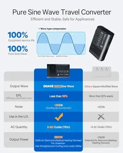 DOACE 220v to 110v Voltage Converter for European Travel: Max 500W Pure Sine Wave Voltage Converter US to Europe - 220 to 110 International Power Adapter Plug Combo Step Down Transformer Black - 2