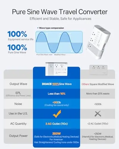 DOACE 220v to 110v Voltage Converter for European Travel: Max 500W Pure Sine Wave Voltage Converter US to Europe - 220 to 110 International Power Adapter Plug Combo Step Down Transformer White - DOACE (1)