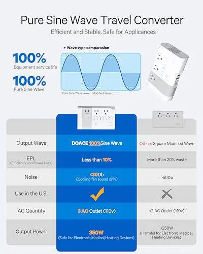 DOACE Max 500W Qadam pastga 100-220V dan 110V gacha Voltaj Konverteri, Sof Sinüs To'lqinli Quvvat Konverteri 2 USB-C, 2 USB-A Portlari, 3 AC Rozetskalari, Universal Quvvat Shteker Adapteri EU, UK, AU, IT 200 dan ortiq mamlakatlarda - 2