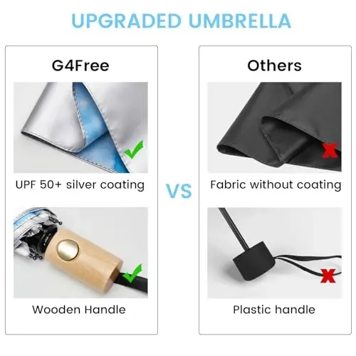 G4Free UPF 50+ UV Protection Travel Umbrella with Wooden Handle, 42 Inch Lightweight Sun Rain Folding Umbrellas Auto Open Close (Sky) - 4