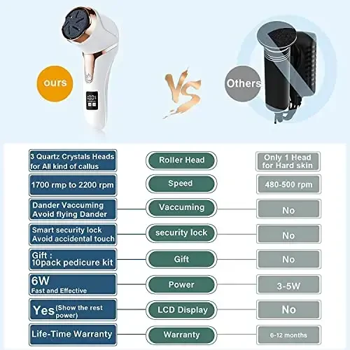 Hoxida Electric Callus Remover for Feet (with Dander Vacuum Cleaner), Quartz, Rechargeable Foot Pedicure Tools Foot File, Professional Foot Care Kit Deadskin Remover with 3Heads&2Speed,LCD Display - 3