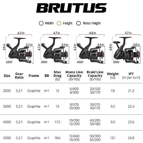KastKing Brutus Spinning Reel, Freshwater Spinning Fishing Reels, Graphite Frame, CNC Aluminum Spool, 5.2: 1 Gear Ratio, 4+1 Ball Bearings - 5