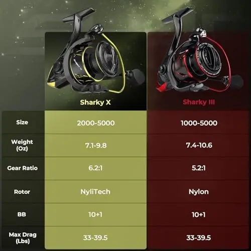 KastKing Sharky Spinning Reel – 5.2: 1 & 6.2: 1 Gear Ratios, Carbon Fiber Drag 33–39.5LB, 10+1 Stainless Bearings, Lightweight Nylitech Body, Oversize Shaft, for Saltwater & Freshwater - 2