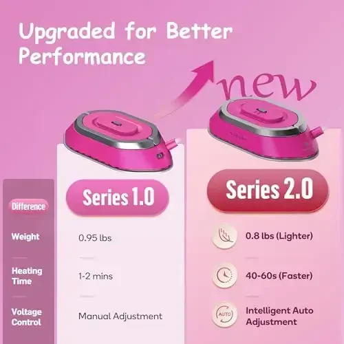 Newbealer Travel Iron with Global Voltage, 100-240V Mini Dry Iron for Clothes (No Steam), Max 300W, 60s Heat Up, 302℉ Non-Stick Ceramic Soleplate, 0.8lbs Ultra-Lightweight (Hotpink) - 4