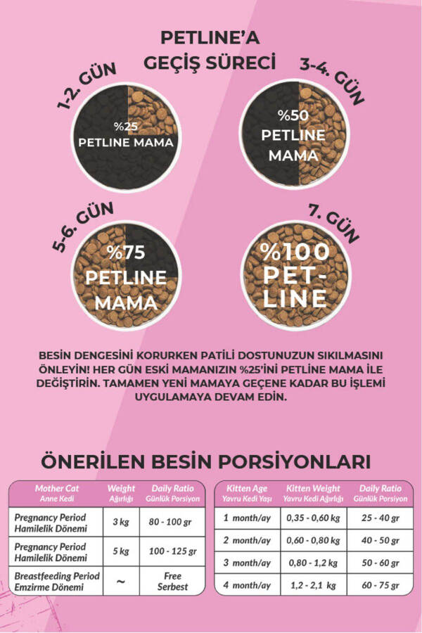 Mother & Baby Tovuq Go'shti bilan Kattalar va Kichkina Mushuklar uchun Oziq-ovqat 1,5 Kg - 6