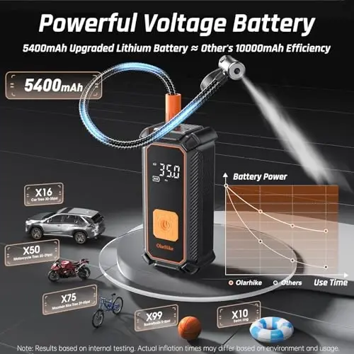 OlarHike simsiz shinalarni shishiruvchi portativ havo kompressori, 150PSI ikki tomonlama quvvat, 5400 mAh avtomobil shinalari uchun havo nasosi, mototsikl, velosiped, otalar uchun LED yorug'lik va raqamli bosim o'lchagichli sovg'alar - OLARHIKE (1)