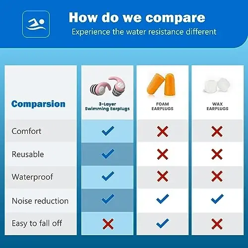 Пластины для плавания для детей, 3 пары водонепроницаемых силиконовых ушных затычек для плавания, серфинга, дайвинга, душа для детей от 4 до 12 лет и подростков с маленькими ушами (светло-розовый, бирюзовый, оранжевый) - 5
