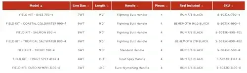 Redington Fly Fishing Field Kit, Fly Rod and Reel Combo Starter Kit, Line and Carrying Case Included - 5