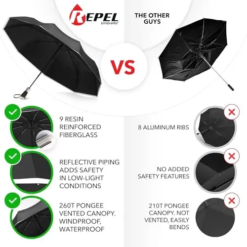 REPEL Windproof Travel Umbrella - Compact & Withstands Winds up to 85MPH , Strongest Premium Auto Folding Umbrella for Rain and Sun - Durable, Light & Portable for Women & Men , Fits Backpack & Cars - WINDPROOF (1)
