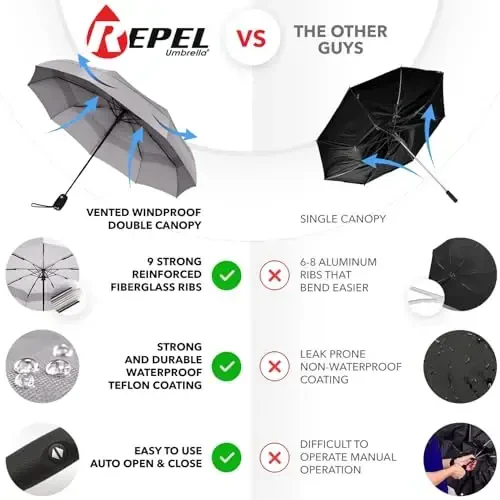 REPEL Windproof Travel Umbrella - Compact & Withstands Winds up to 85MPH , Strongest Premium Auto Folding Umbrella for Rain and Sun - Durable, Light & Portable for Women & Men , Fits Backpack & Cars - 11
