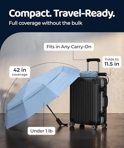 REPEL Windproof Travel Umbrella - Compact & Withstands Winds up to 85MPH , Strongest Premium Auto Folding Umbrella for Rain and Sun - Durable, Light & Portable for Women & Men , Fits Backpack & Cars - 5