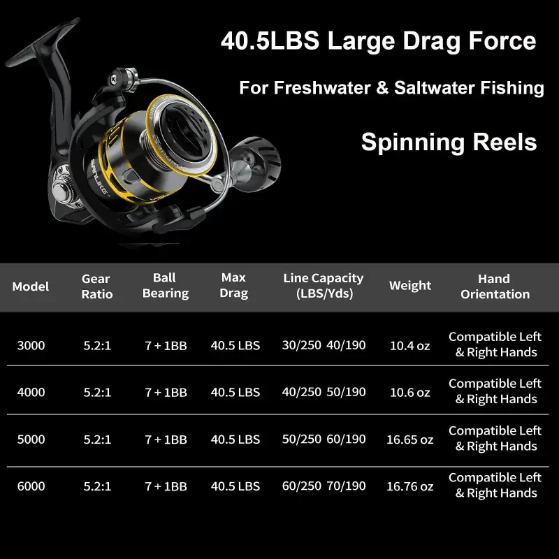 SAN LIKE Spinning Fishing Reel, Saltwater & Freshwater Fishing Reel 40.5 Lbs Max Drag - 7+1 BB Ball Bearing 5.2: 1 Gear Ratio 5000-BLACK-5000 - 2