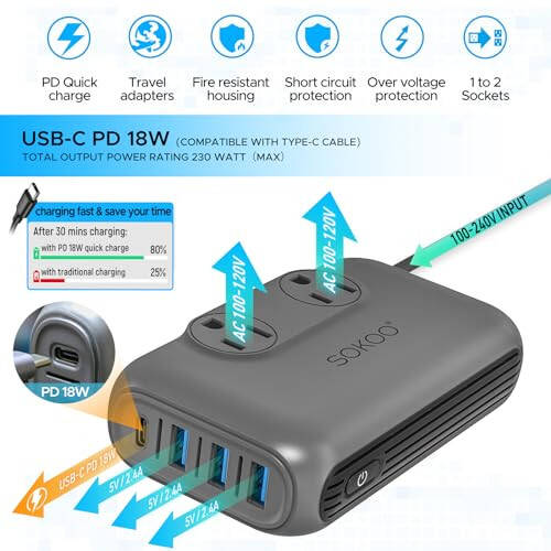 SOKOO 230-Watt Step Down 100-220V to 110V Voltage Converter, International Power Converter/Travel Adapter - Use for EU/UK/AU/US/India More Than 150 Countries, USB Quick Charger 3.0 Grey - 4