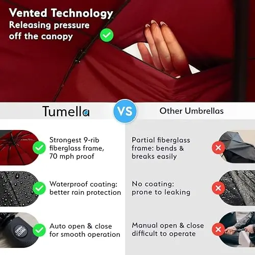 TUMELLA Strongest Windproof Travel Umbrella (Compact, Superior & Beautiful), Small Strong but Light Portable and Automatic Folding Rain Umbrella, Durable Premium Grip, Fits Car & Backpack - 4