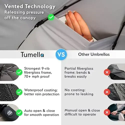 TUMELLA Strongest Windproof Travel Umbrella (Compact, Superior & Beautiful), Small Strong but Light Portable and Automatic Folding Rain Umbrella, Durable Premium Grip, Fits Car & Backpack - 4