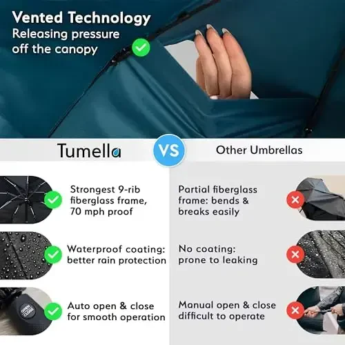 TUMELLA Strongest Windproof Travel Umbrella (Compact, Superior & Beautiful), Small Strong but Light Portable and Automatic Folding Rain Umbrella, Durable Premium Grip, Fits Car & Backpack - 4