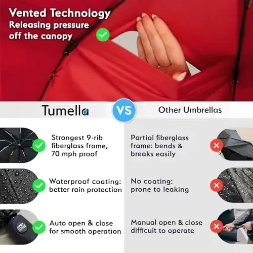 TUMELLA Strongest Windproof Travel Umbrella (Compact, Superior & Beautiful), Small Strong but Light Portable and Automatic Folding Rain Umbrella, Durable Premium Grip, Fits Car & Backpack - 4
