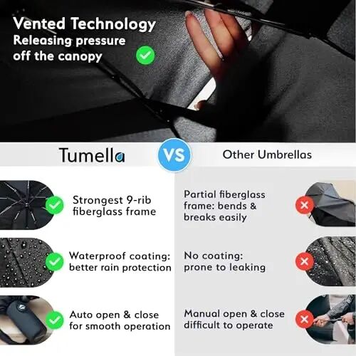 TUMELLA Strongest Windproof Travel Umbrella (Compact, 100MPH Wind-Tested), Light, Portable, One-Handed Use, Automatic Folding Rain Umbrella, Durable, Premium Grip, Fits Car & Backpack - 4