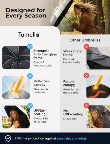 TUMELLA Strongest Windproof Travel Umbrella (Compact, 100MPH Wind-Tested), Light, Portable, One-Handed Use, Automatic Folding Rain Umbrella, Durable, Premium Grip, Fits Car & Backpack - 4