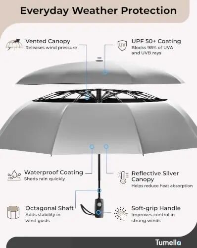 TUMELLA Strongest Windproof Travel Umbrella (Compact, 100MPH Wind-Tested), Light, Portable, One-Handed Use, Automatic Folding Rain Umbrella, Durable, Premium Grip, Fits Car & Backpack - TUMELLA (1)