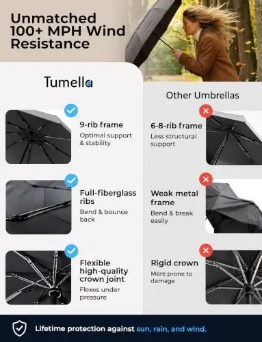 TUMELLA Strongest Windproof Travel Umbrella (Compact, 100MPH Wind-Tested), Light, Portable, One-Handed Use, Automatic Folding Rain Umbrella, Durable, Premium Grip, Fits Car & Backpack - 4