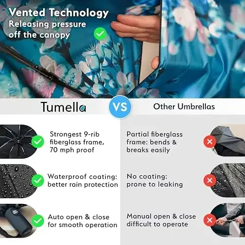 TUMELLA Strongest Windproof Travel Umbrella (Compact, Superior & Beautiful), Small Strong but Light Portable and Automatic Folding Rain Umbrella, Durable Premium Grip, Fits Car & Backpack - 5