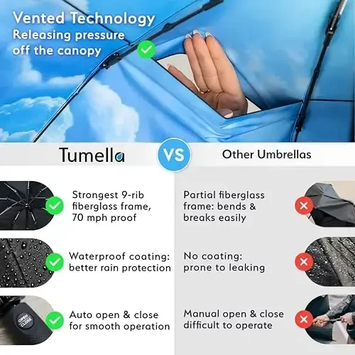 TUMELLA Strongest Windproof Travel Umbrella (Compact, Superior & Beautiful), Small Strong but Light Portable and Automatic Folding Rain Umbrella, Durable Premium Grip, Fits Car & Backpack - 4