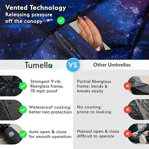 TUMELLA Strongest Windproof Travel Umbrella (Compact, Superior & Beautiful), Small Strong but Light Portable and Automatic Folding Rain Umbrella, Durable Premium Grip, Fits Car & Backpack - 4