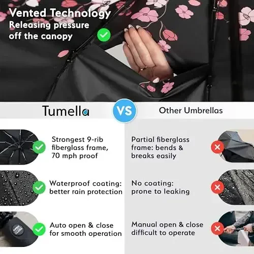 TUMELLA Strongest Windproof Travel Umbrella (Compact, Superior & Beautiful), Small Strong but Light Portable and Automatic Folding Rain Umbrella, Durable Premium Grip, Fits Car & Backpack - 4