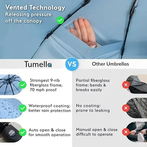 TUMELLA Strongest Windproof Travel Umbrella (Compact, Superior & Beautiful), Small Strong but Light Portable and Automatic Folding Rain Umbrella, Durable Premium Grip, Fits Car & Backpack - 4