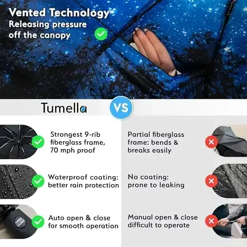 TUMELLA Strongest Windproof Travel Umbrella (Compact, Superior & Beautiful), Small Strong but Light Portable and Automatic Folding Rain Umbrella, Durable Premium Grip, Fits Car & Backpack - 4