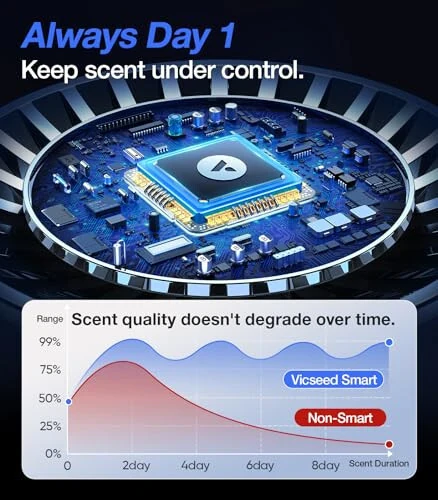 VICSEED AUTO On/Off Smart Car Air Freshener with Blue Ambient Light, Adjustable Concentration & 360°Scent Aroud Car Diffuser, 160ML Large Capacity for 6 Months Long-Lasting Use - Premium Cologne - 3