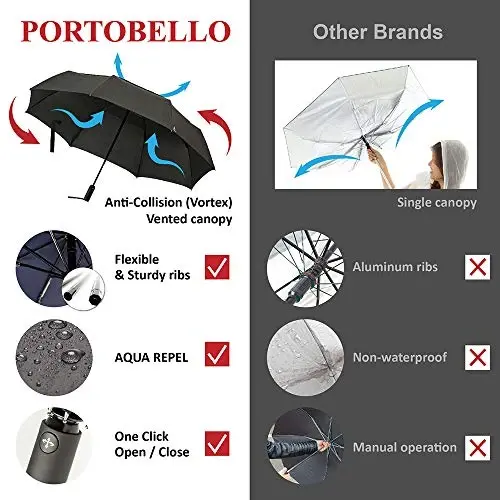 Yağmur İçin Portobello Büyük Şemsiye - Büyük 54 İnç Çift Havalandırmalı Tente, Seyahat Boyutuna Katlanır, 2 Yetişkine Sığacak Kadar Büyük, Ağır Hizmet, Sağlam, Rüzgar Geçirmez / Otomatik Açma Kapama - PORTOBELLO (1)